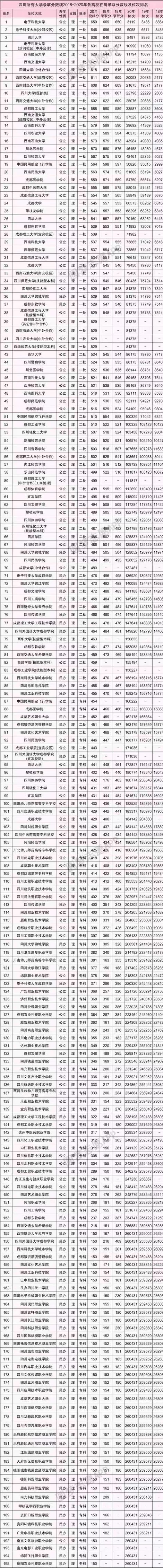2018~2021年四川省内二本录取线及全省位次排名