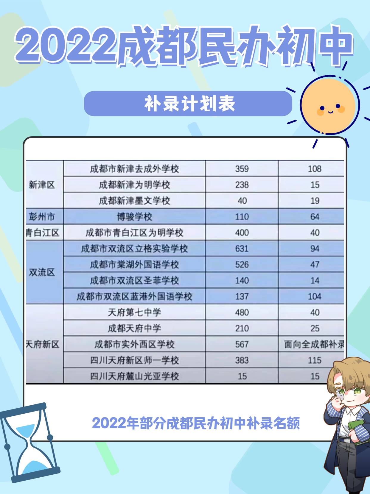 成都2022年民办初中补录计划表
