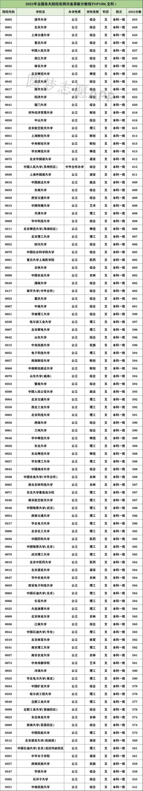 2022年高考全国高校在四川录取分数线TOP100汇总