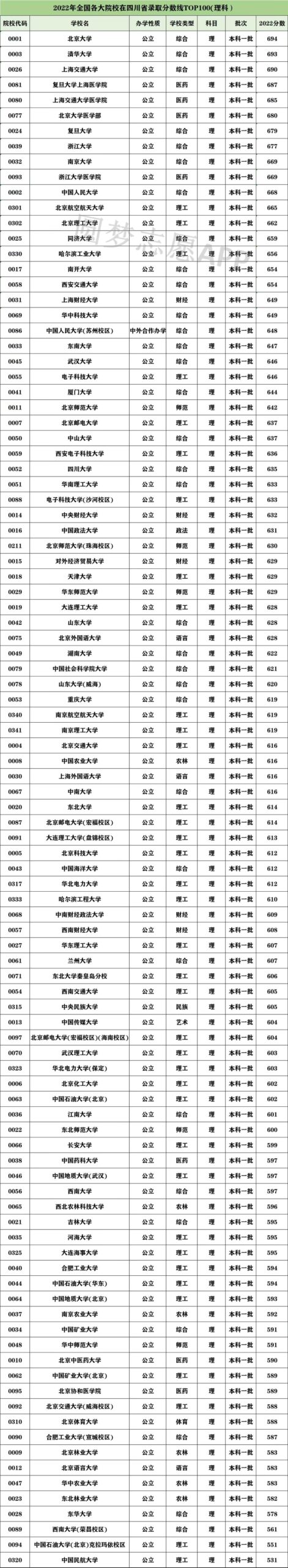 2022年高考全国高校在四川录取分数线TOP100汇总