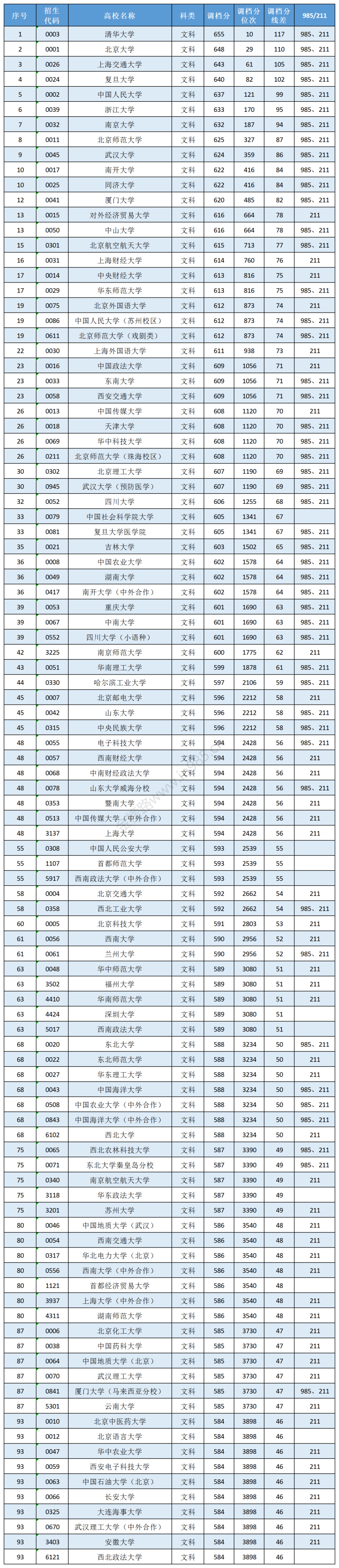 2023年参考：2022年四川高考文科录取Top100