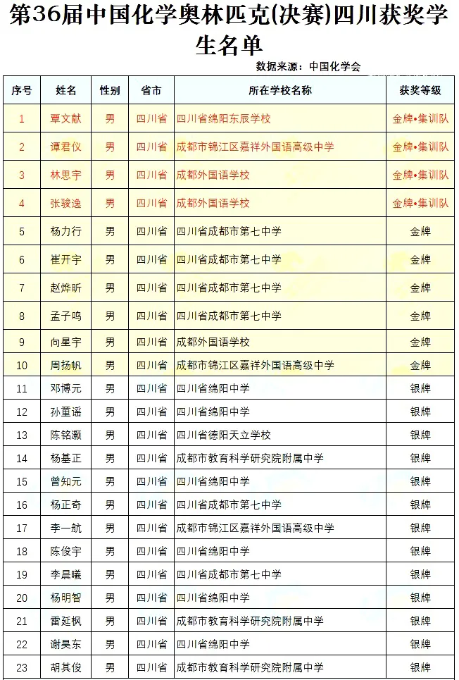速递！ 第36届中国化学奥林匹克（决赛）四川获奖名单新鲜出炉！